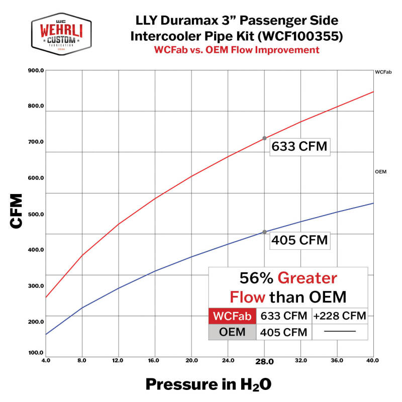 Wehrli 04.5-05 Chevrolet LLY Duramax Passenger Side 3in Intercooler Pipe - Illusion Purple