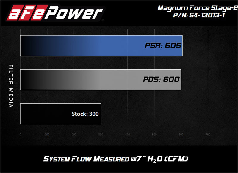 afe Magnum FORCE Open Element Intake Nissan Patrol (Y61) 17-24 L6-4.8L