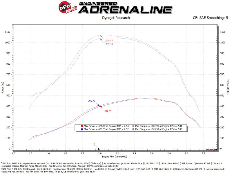 afe Magnum FORCE Open Element Intake Ford Diesel Trucks 20-25 V8-6.7L (td)