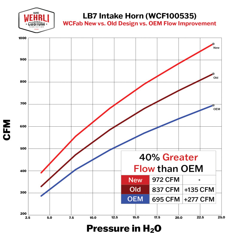 Wehrli 01-04 Duramax LB7 4in High Flow Intake Horn - Gloss White