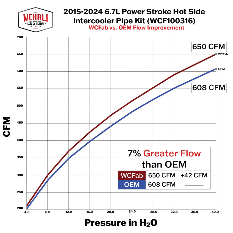 Wehrli 15-24 Ford 6.7L Power Stroke 3in Hot Side Intercooler Pipe - Sparkle Granny Smith